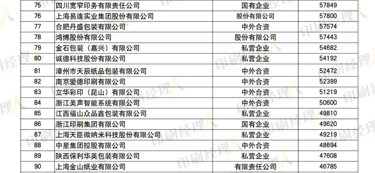 发榜啦！“2022中国印刷包装企业100强”完整榜单发布